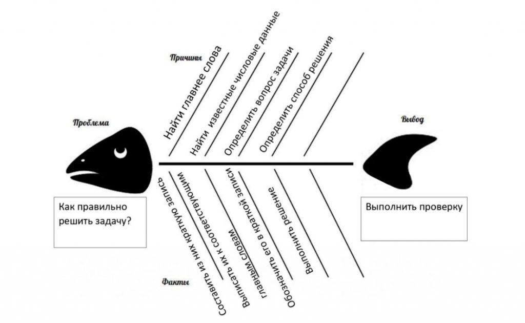 Fishbone (диаграмма «рыбьей кости»,
или причинно-следственная диаграмма) - onlineschool-1